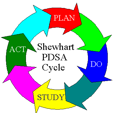 Plan Do Study Act